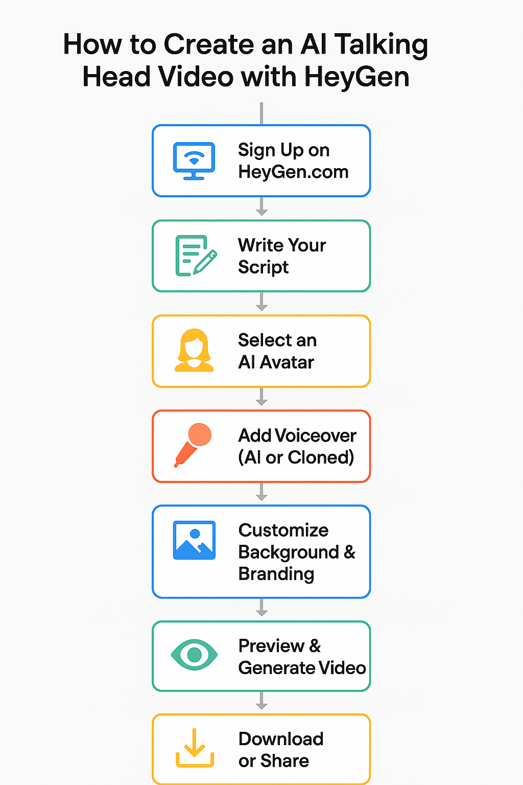 Modern step-by-step infographic flowchart showing the process of creating an AI talking head video with HeyGen. Seven vertical blocks with minimal icons and text: (1) Sign Up on HeyGen.com, (2) Write Your Script, (3) Select an AI Avatar, (4) Add Voiceover (AI or Cloned), (5) Customize Background & Branding, (6) Preview & Generate Video, (7) Download or Share. Clean, futuristic design with light background, Google-inspired color accents (blue, green, yellow, red), sharp typography, professional UI. 16:9 ratio (strict). Negative prompt: no HeyGen or Google logos.