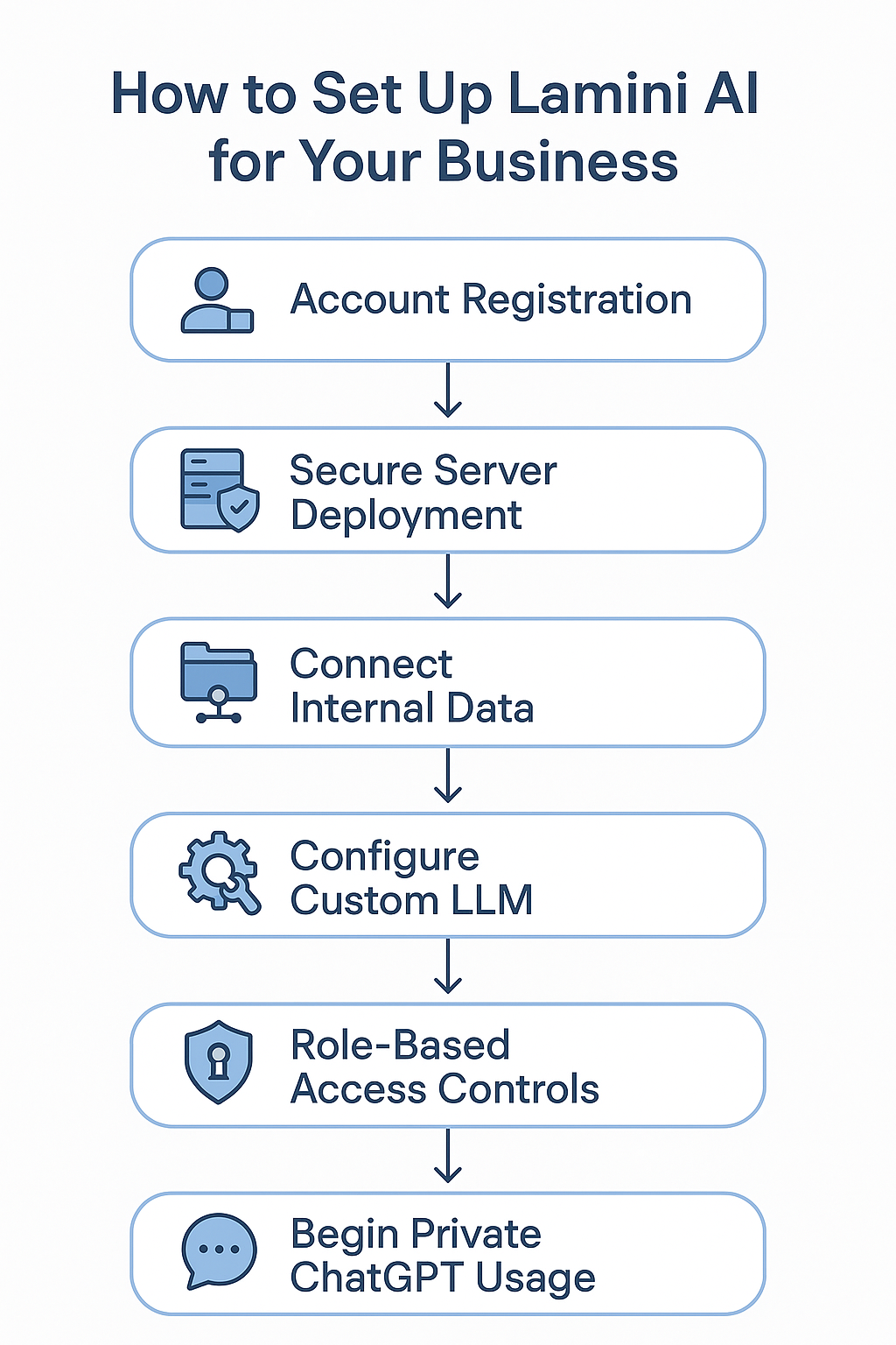 Vertical flowchart infographic showing step-by-step setup of Lamini AI in an enterprise environment. Steps include: 1) Account Registration, 2) Secure Server Deployment, 3) Connect Internal Data, 4) Configure Custom LLM, 5) Role-Based Access Controls, 6) Begin Private ChatGPT Usage. Use modern flat-design icons for each step (shield for security, gears for configuration, chat bubbles for usage). Style: corporate tech theme with soft blue/gray palette. Title at top: ‘How to Set Up Lamini AI for Your Business’ in bold. Use clean sans-serif fonts. Background light and minimal
