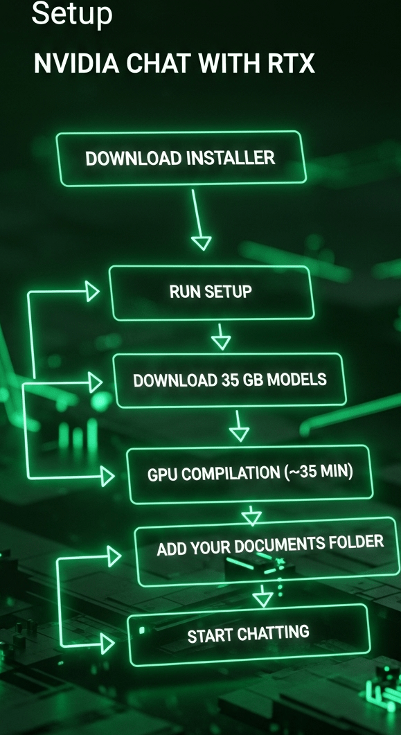 Futuristic flowchart, green and black neon theme: NVIDIA Chat with RTX Setup Steps – Download Installer → Run Setup → Download 35 GB Models → GPU Compilation (~15 min) → Add Your Documents Folder → Start Chatting