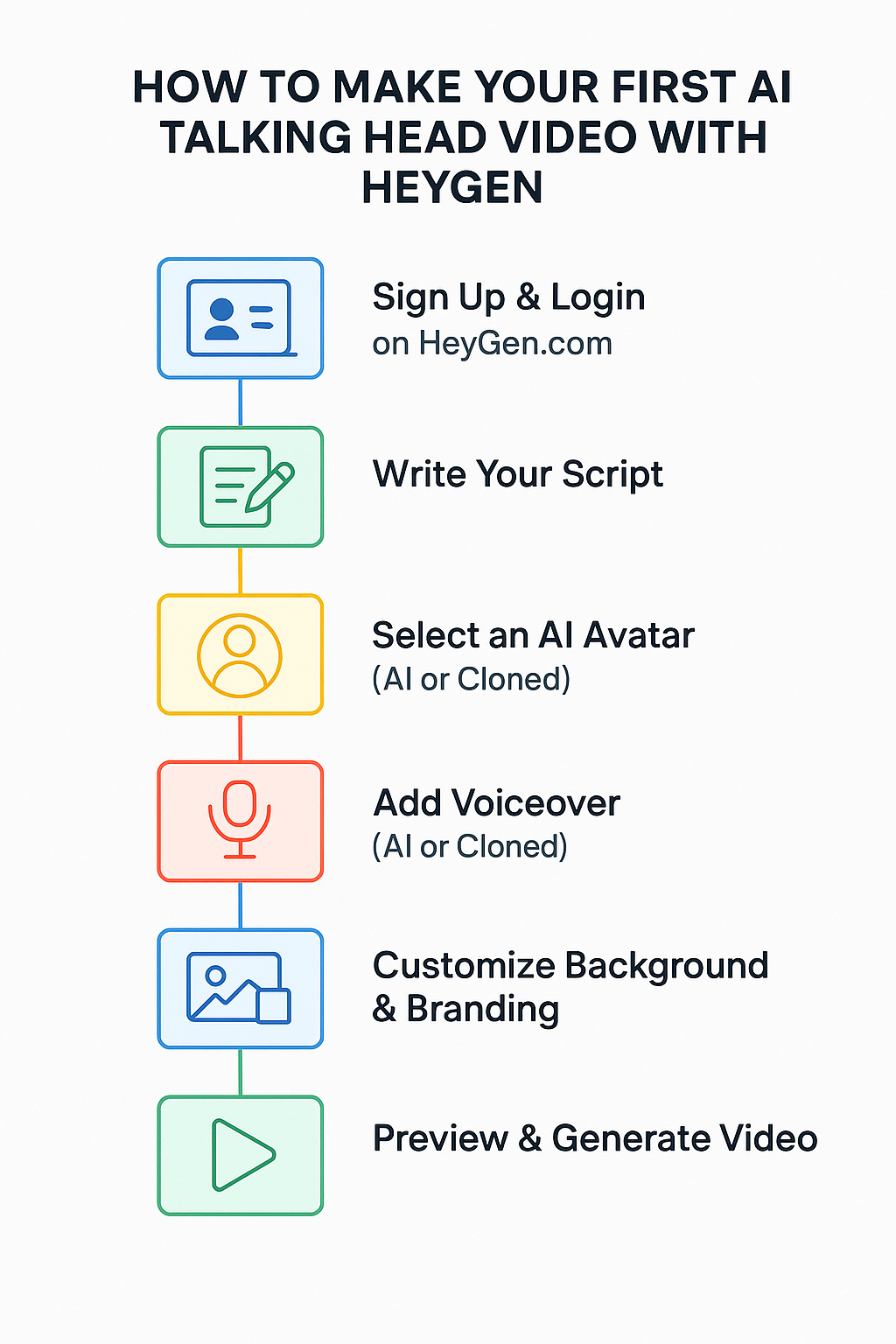 Modern step-by-step infographic flowchart illustrating 'How to Make Your First AI Talking Head Video with HeyGen'. Display six vertical steps with minimal icons and clean labels: (1) Sign Up & Login on HeyGen.com, (2) Write Your Script, (3) Select an AI Avatar, (4) Add Voiceover (AI or Cloned), (5) Customize Background & Branding, (6) Preview & Generate Video. Futuristic professional style, light background with soft gradients, Google-inspired color accents (blue, green, yellow, red). Strict 16:9 aspect ratio.