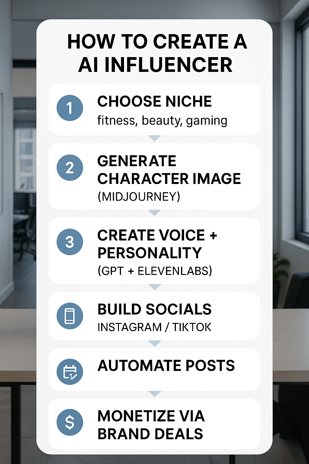 Vertical flowchart showing how to create an AI influencer from scratch — Step 1: Choose niche (fitness, beauty, gaming), Step 2: Generate character image (Midjourney), Step 3: Create voice + personality (GPT + ElevenLabs), Step 4: Build socials (Instagram/TikTok), Step 5: Automate posts, Step 6: Monetize via brand deals. Background: modern tech studio, clean fonts, icons for each step.