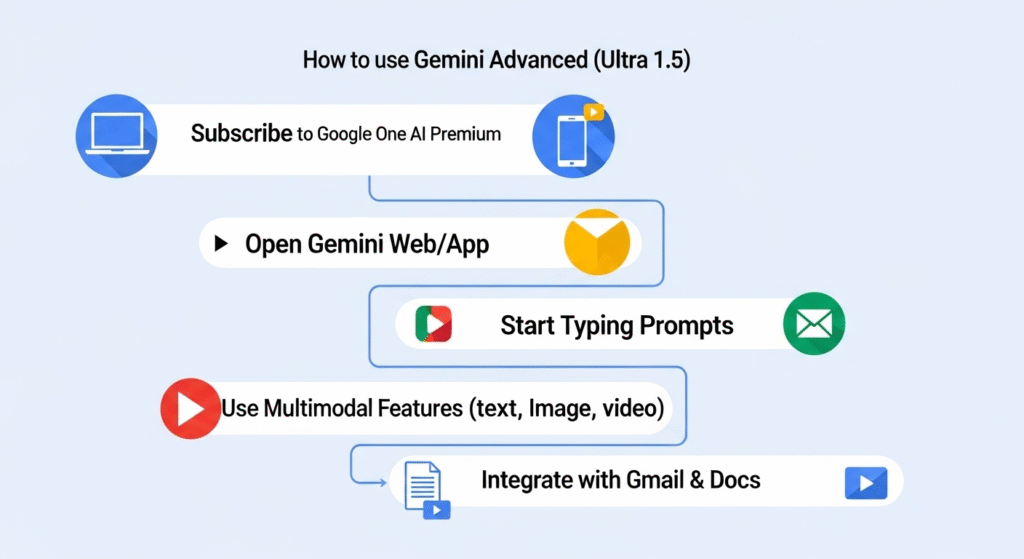 Clean, modern infographic style flowchart showing how to access and use Gemini Advanced (Ultra 1.5). Steps arranged vertically with bold headings: Subscribe to Google One AI Premium → Open Gemini Web/App → Start Typing Prompts → Use Multimodal Features (text, image, video) → Integrate with Gmail & Docs. Futuristic design with Google colors (blue, red, yellow, green), light background, minimal icons (laptop, app icon, document, video)."