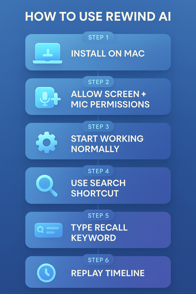 Vertical flowchart infographic showing how to use Rewind AI: Step 1 – Install on Mac, Step 2 – Allow screen + mic permissions, Step 3 – Start working normally, Step 4 – Use search shortcut (Cmd+Shift+Space), Step 5 – Type recall keyword, Step 6 – Replay timeline. Minimalist UI with soft gradients, neon blue theme, icons of Mac, search, timeline, and microphone. Clean modern design with pastel AI accents.”