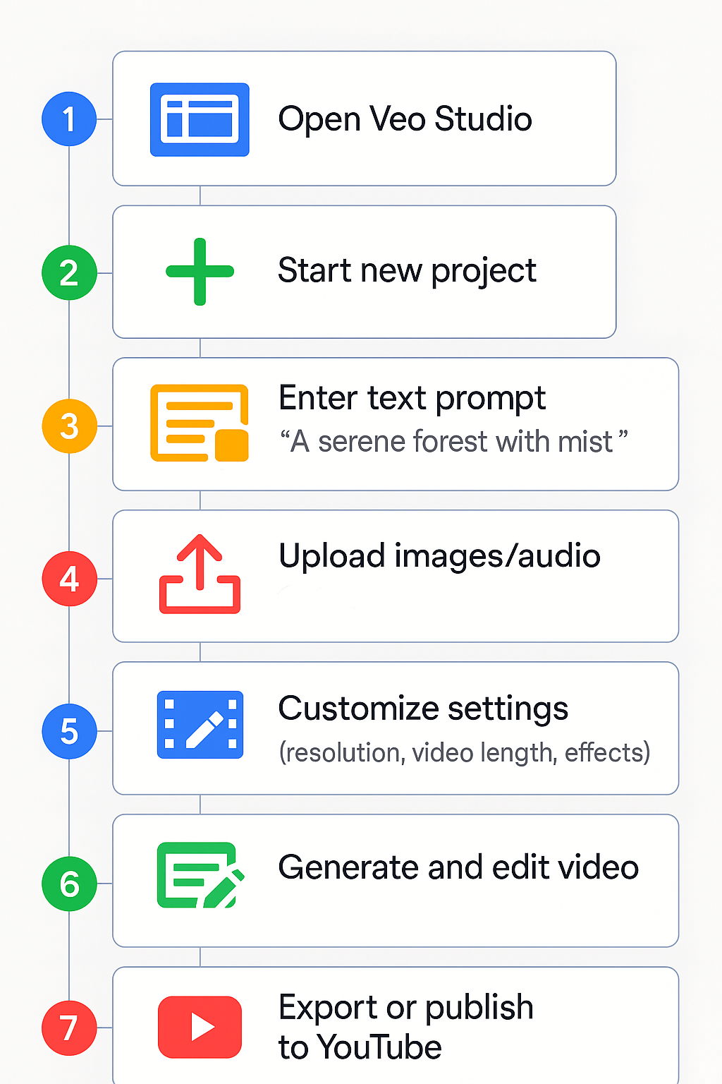 Modern infographic flowchart showing the step-by-step process to use Google Veo 3. Steps displayed in vertical blocks with minimal icons: (1) Open Veo Studio dashboard, (2) Start new project, (3) Enter text prompt with example, (4) Upload images/audio for multimodal input, (5) Customize settings (resolution, video length, effects), (6) Generate and edit video, (7) Export or publish to YouTube. Professional futuristic style, light background with Google brand colors (blue, green, yellow, red), sharp typography, clean UI