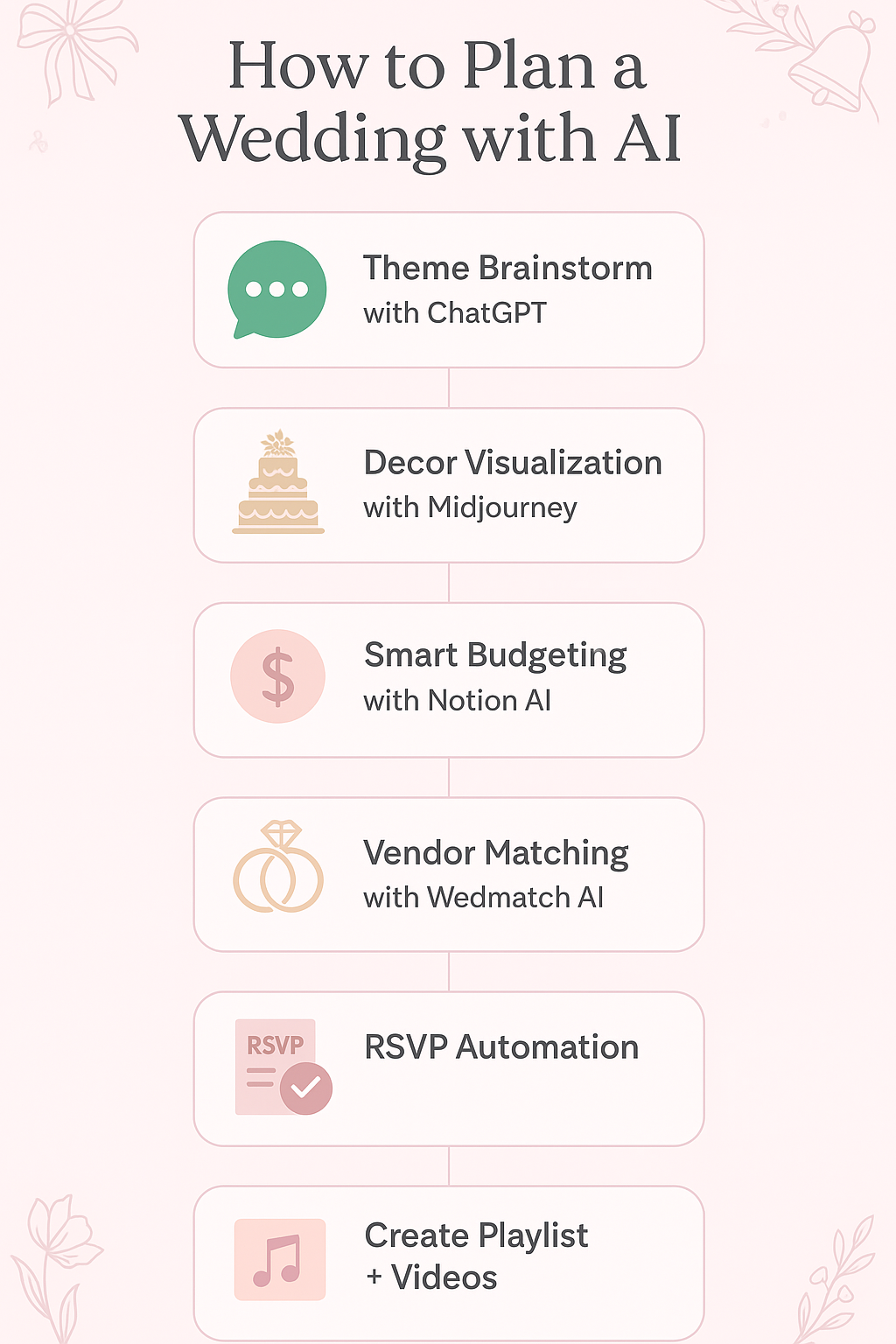 Vertical flowchart showing how to plan a wedding with AI: Step 1: Theme brainstorm with ChatGPT, Step 2: Decor visualization (Midjourney), Step 3: Smart budgeting (Notion AI), Step 4: Vendor matching (Wedmatch AI), Step 5: RSVP automation, Step 6: Create playlist + videos. Elegant pastel theme background with wedding icons for each step.”