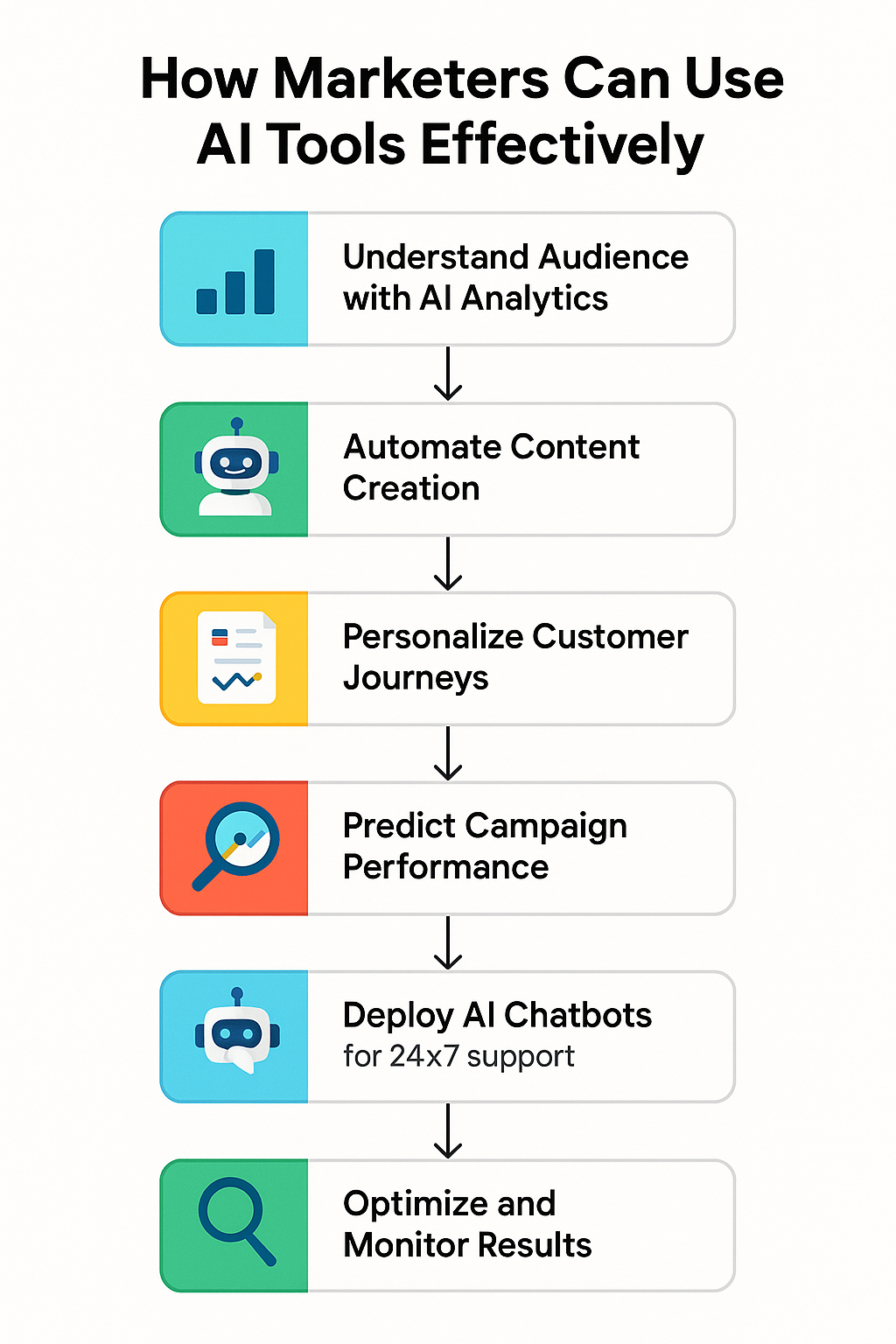 "Modern infographic flowchart titled ‘How Marketers Can Use AI Tools Effectively’. Vertical layout with six connected blocks, each representing a step: (1) Understand Audience with AI Analytics, (2) Automate Content Creation (blogs, ads, social posts), (3) Personalize Customer Journeys, (4) Predict Campaign Performance with ML models, (5) Deploy AI Chatbots for 24x7 support, (6) Optimize and Monitor Results. Professional style with minimal icons (bar chart, robot, content document, chatbot, magnifying glass). Vibrant brand colors (red, blue, yellow, green accents), clean white background, sharp typography. Strict 16:9 ratio.