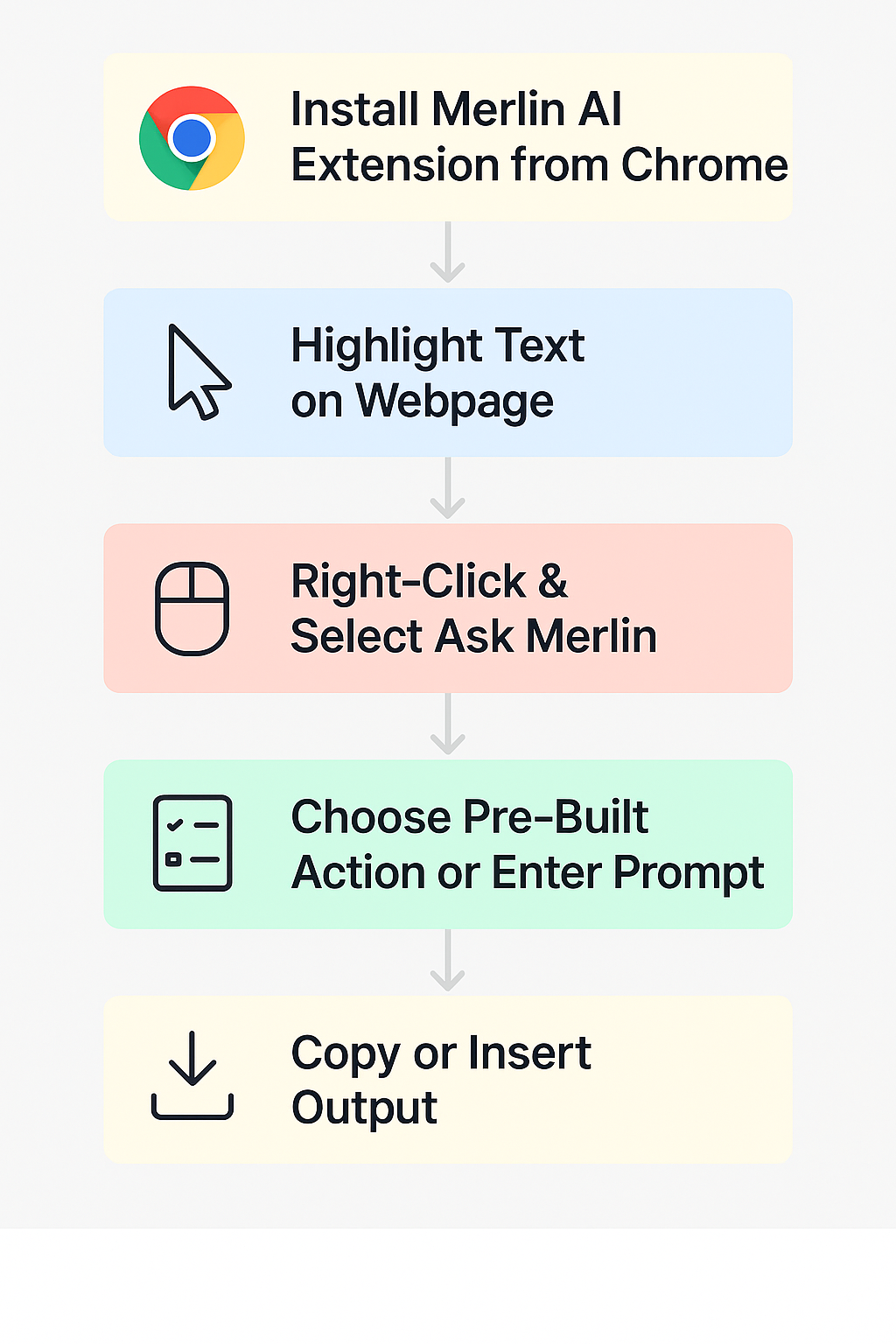 Professional flowchart infographic showing steps to use Merlin AI Extension: (1) Install from Chrome Store, (2) Highlight Text, (3) Right-Click & Select Ask Merlin, (4) Choose Pre-Built Action or Enter Prompt, (5) Copy or Insert Output. Clean light theme with Google Chrome accent colors (red, yellow, green, blue). Futuristic UI design, minimal icons, 16:9 ratio. Negative prompt: no Merlin or Chrome logos.